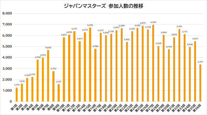 _参加人数の推移