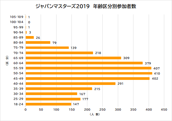 2019_年齢区分別参加者数